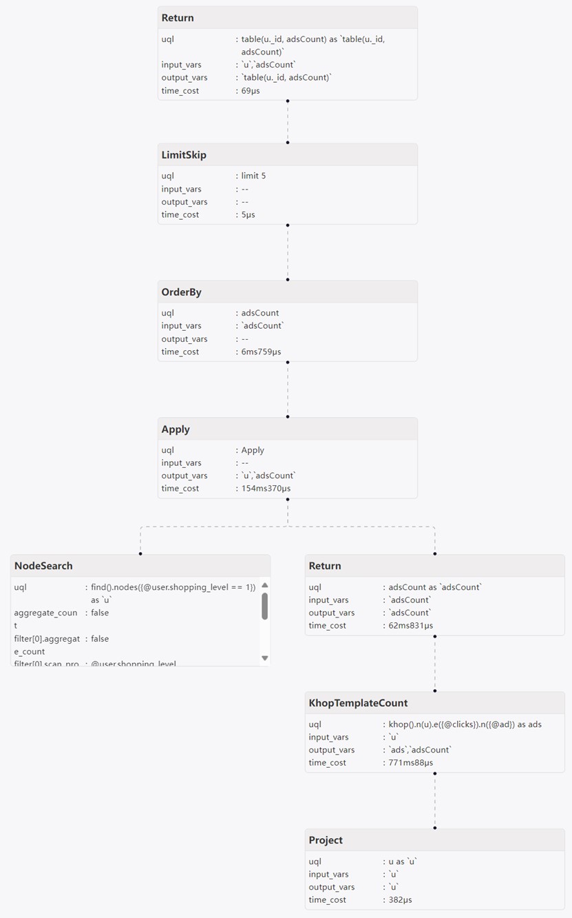Query plan and time cost for the UQL statement